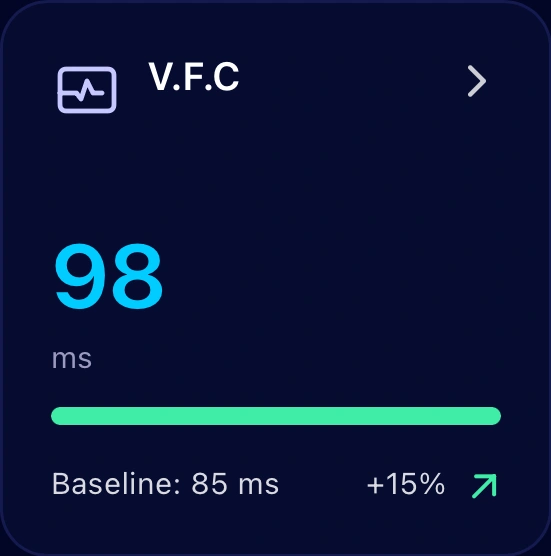 HRV of 98 ms compared with the baseline